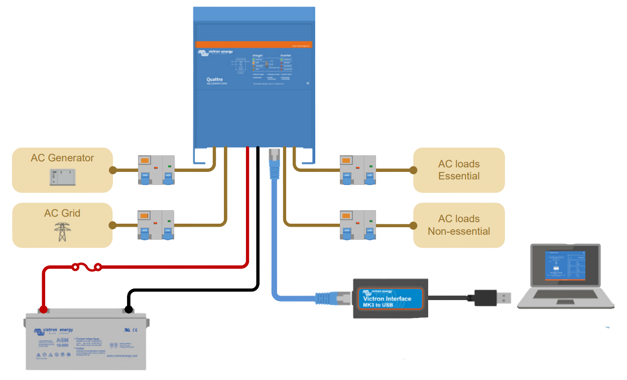 Diagram of configuring the Victron Quattro system via a computer and the VictronConnect app