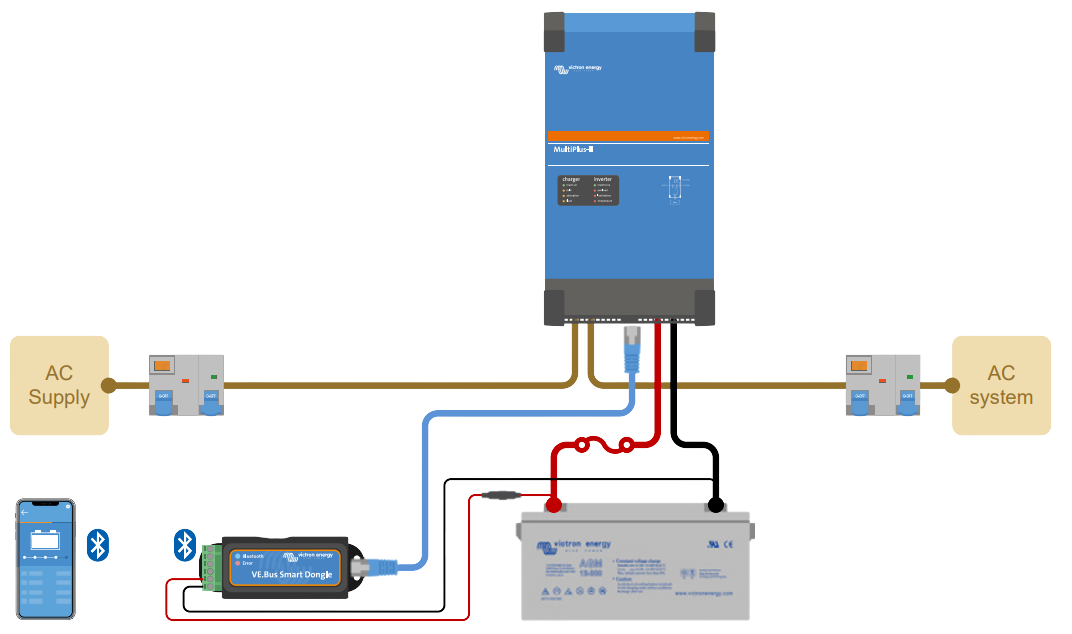 Diagram of controlling the MultiPlus-II inverter via Bluetooth and the VictronConnect app