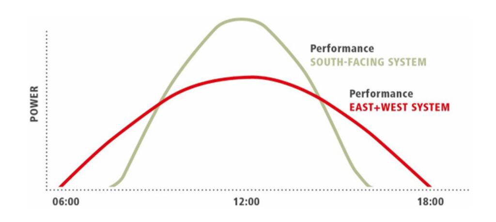 Power curve of an east-west system