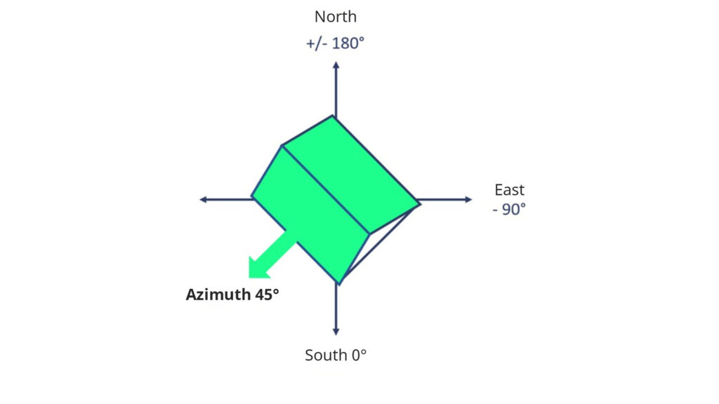 Azimuth angle 0° = south, 90° = west