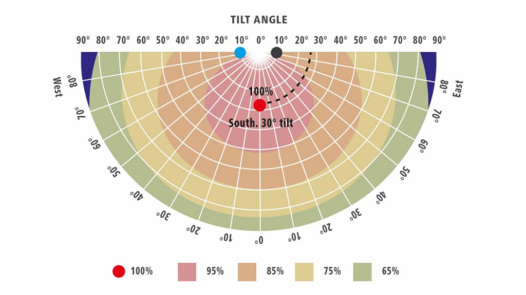 Graph of yield dependence on tilt angle